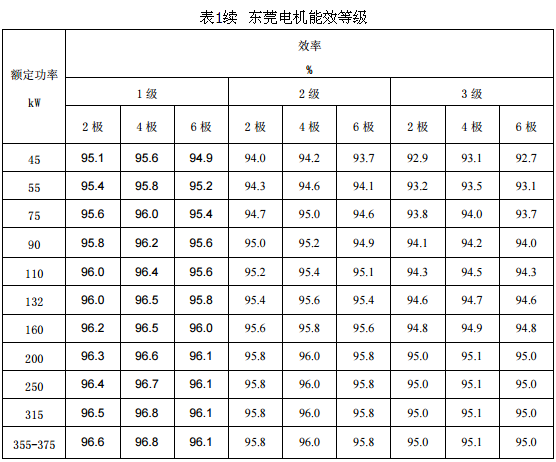 東莞電機(jī)能效等級(jí)表1續(xù)