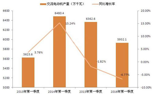 我國交流電動機(jī)2016年一季度的產(chǎn)量統(tǒng)計(jì)