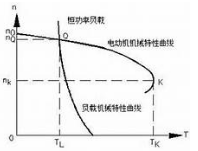 東莞電機負載的電流曲線