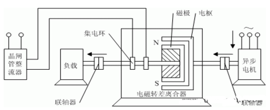 電磁轉(zhuǎn)差離合器的調(diào)速原理圖