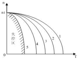 電磁轉(zhuǎn)差離合器調(diào)速時(shí)的機(jī)械特性圖