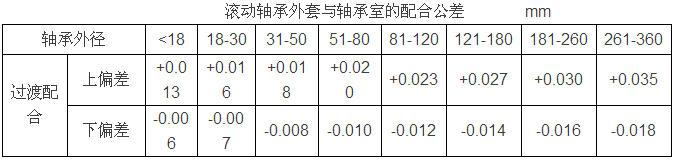 滾動軸承外套與軸承室的配合公差