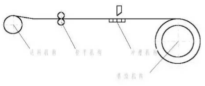 卷繞自動(dòng)成型系統(tǒng)圖