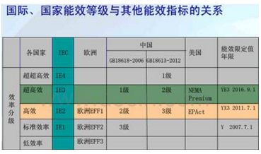 GB18613-2012標準與國際能效分級標準指標關系對比