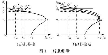 電動機的轉差補償