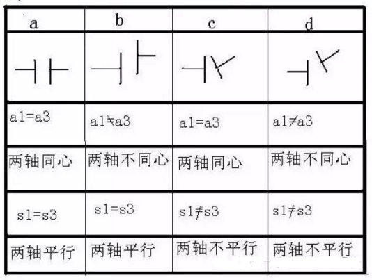 聯(lián)軸器找正是偏移情況的分析