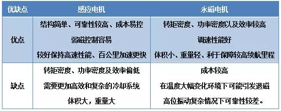 感應(yīng)電機(jī)和永磁電機(jī)優(yōu)缺點(diǎn)