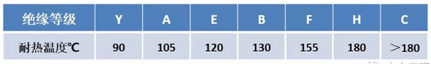 各絕緣等級對應(yīng)的最高耐熱溫度
