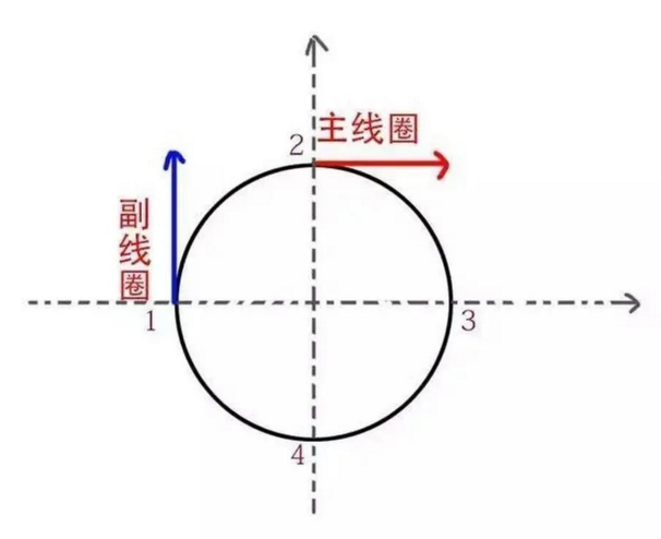 單相電機(jī)線(xiàn)圈受力方向示意圖