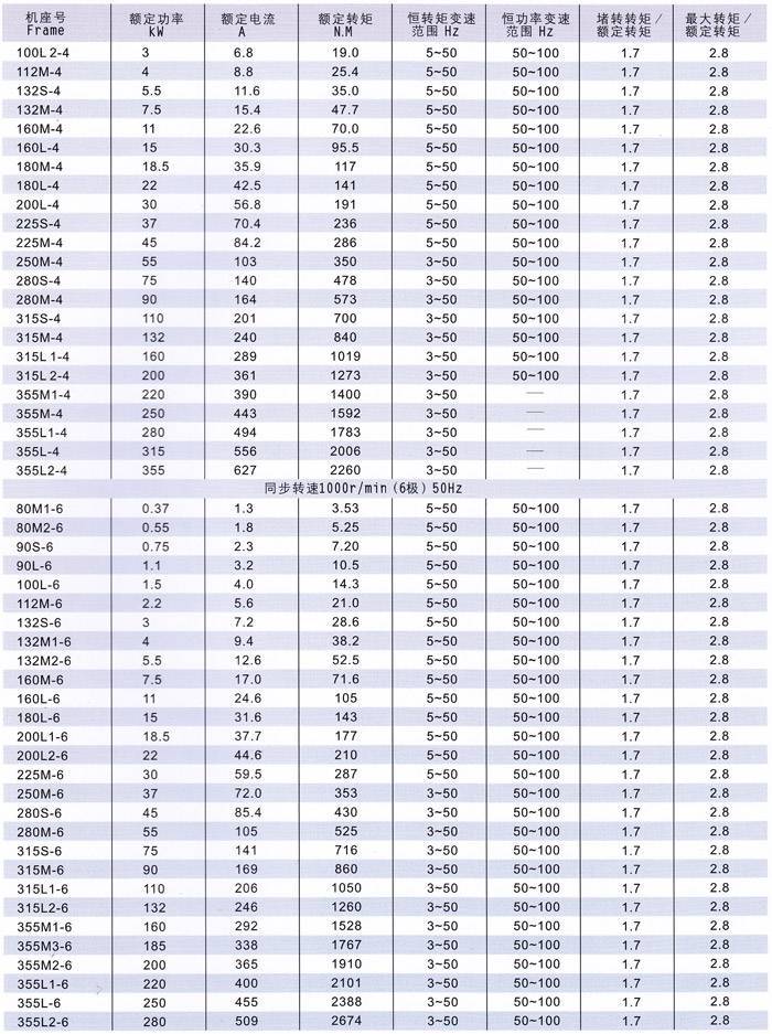 變頻調(diào)速三相異步電動(dòng)機(jī)技術(shù)數(shù)據(jù)