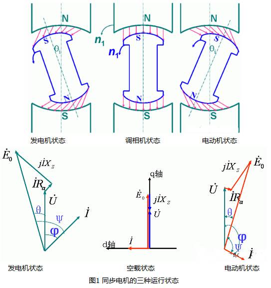 同步電機(jī)的三種運(yùn)行狀態(tài)分析圖