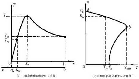 東莞三相異步電動機機械特性曲線