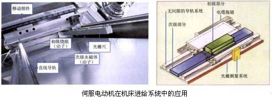 伺服電動(dòng)機(jī)在機(jī)床進(jìn)給系統(tǒng)中的應(yīng)用