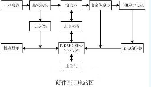 異步電動機矢量控制的硬件控制電路圖