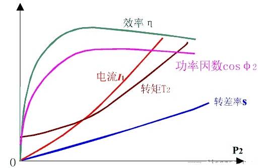 異步電動機的工作特性圖