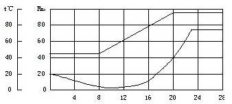 干燥時絕緣電阻變化曲線圖